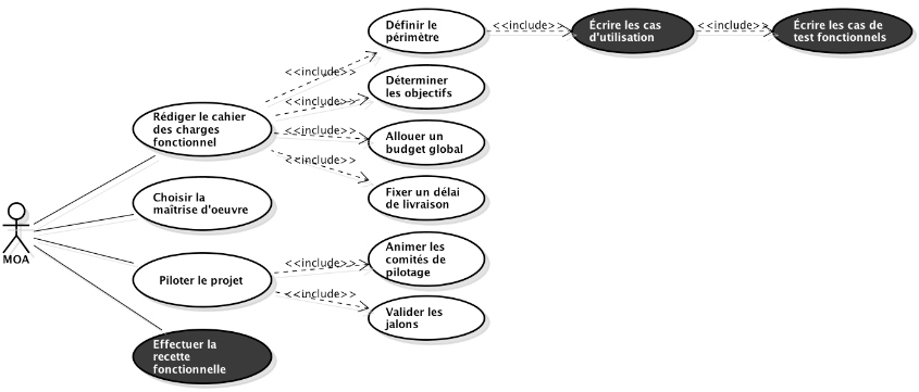 LES RÔLES D'UNE MOA INFORMATIQUE