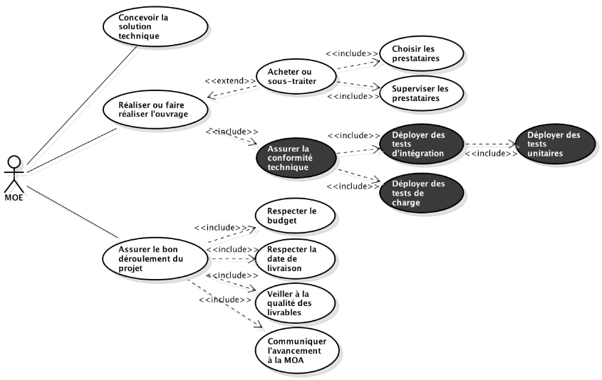 LES RÔLES ET RESPONSABILITÉS D'UNE MOE INFORMATIQUE