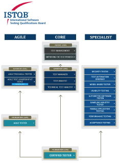 Certification testing ISTQB