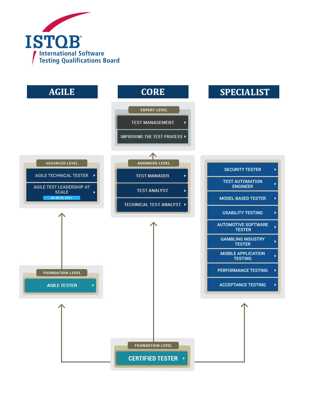 LE PORTFOLIO DES CERTIFICATIONS DE L'ISTQB