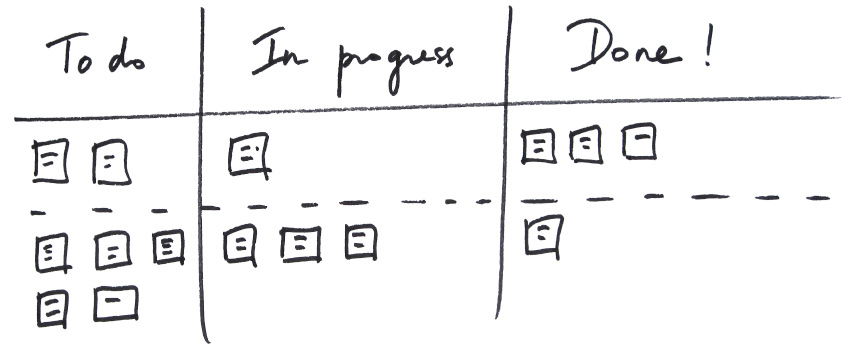 Scrum board : user stories